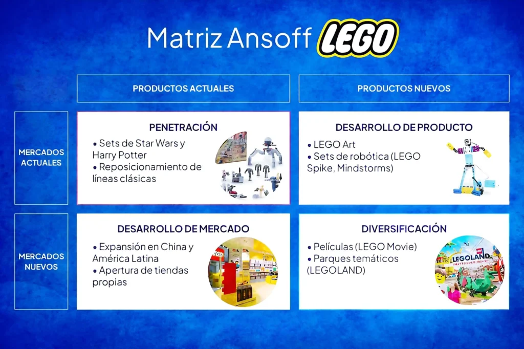2 caso de estudio lego matriz de ansoff